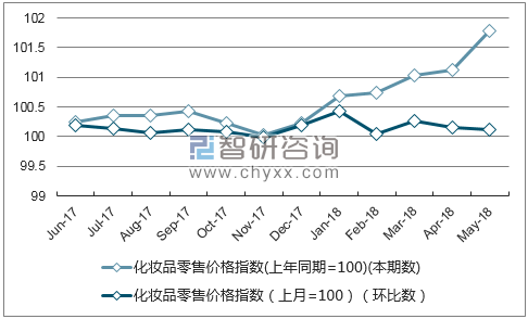 近一年新疆化妆品零售价格指数走势图
