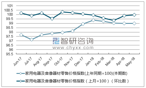 近一年黑龙江家用电器及音像器材零售价格指数走势图
