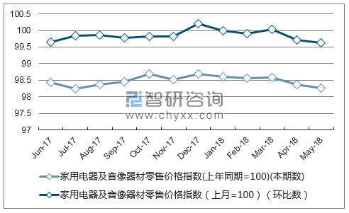 近一年浙江家用电器及音像器材零售价格指数走势图