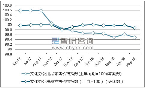 近一年西藏文化办公用品零售价格指数走势图