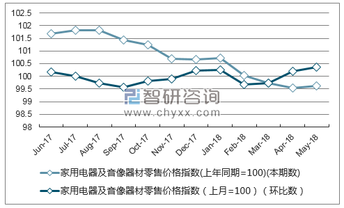 近一年安徽家用电器及音像器材零售价格指数走势图