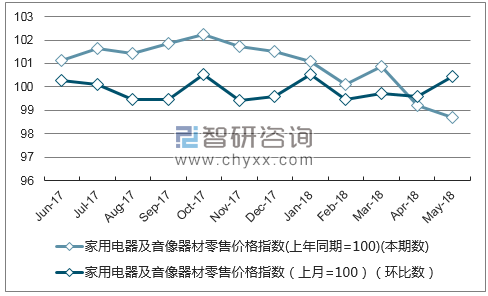 近一年陕西家用电器及音像器材零售价格指数走势图