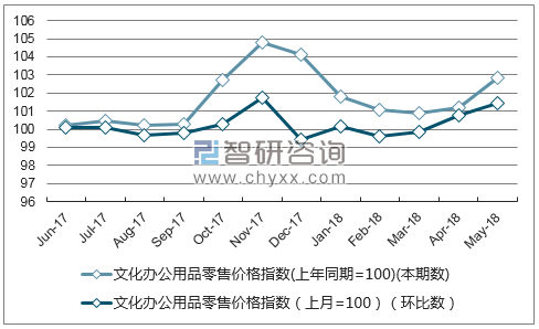 近一年陕西文化办公用品零售价格指数走势图
