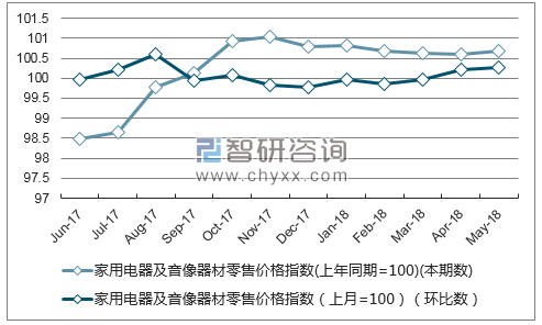 近一年山东家用电器及音像器材零售价格指数走势图