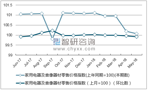 近一年甘肃家用电器及音像器材零售价格指数走势图