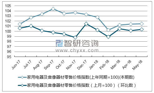 近一年河南家用电器及音像器材零售价格指数走势图