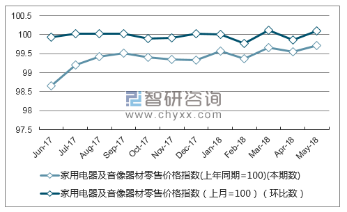 近一年湖北家用电器及音像器材零售价格指数走势图
