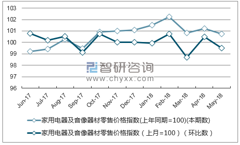 近一年青海家用电器及音像器材零售价格指数走势图