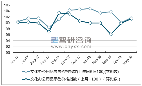 近一年青海文化办公用品零售价格指数走势图