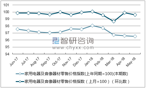 近一年北京家用电器及音像器材零售价格指数走势图