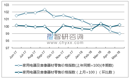 近一年广西家用电器及音像器材零售价格指数走势图
