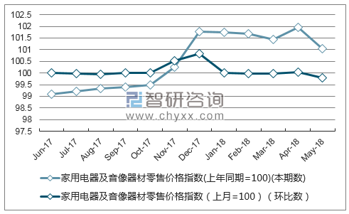 近一年海南家用电器及音像器材零售价格指数走势图