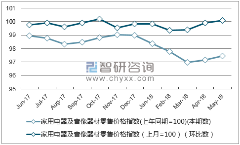近一年天津家用电器及音像器材零售价格指数走势图
