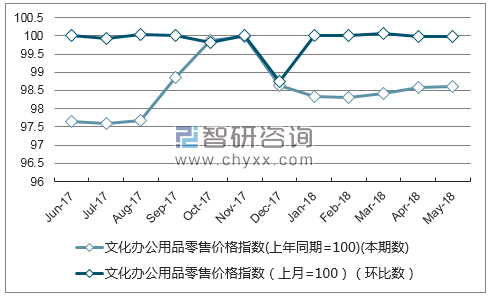 近一年新疆文化办公用品零售价格指数走势图