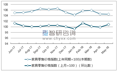 近一年北京家具零售价格指数走势图