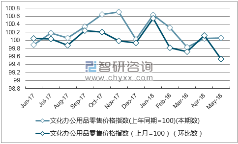 近一年内蒙古家用电器及音像器材零售价格指数走势图