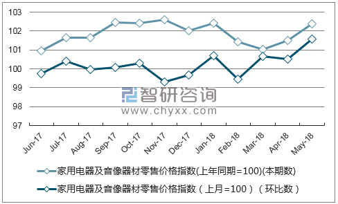 近一年吉林家用电器及音像器材零售价格指数走势图
