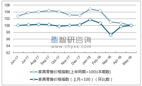 近一年天津家具零售价格指数走势图