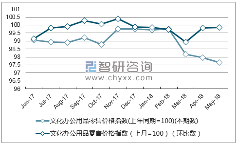 近一年天津文化办公用品零售价格指数走势图