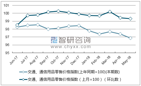 近一年山西交通、通信用品零售价格指数走势图