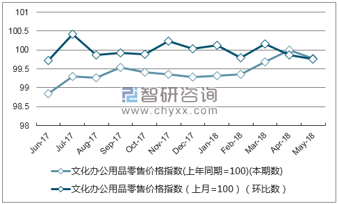 近一年河北文化办公用品零售价格指数走势图