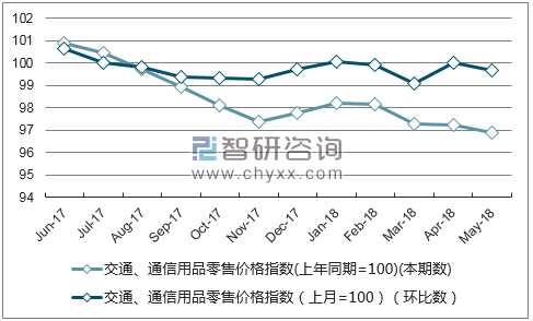近一年内蒙古交通、通信用品零售价格指数走势图