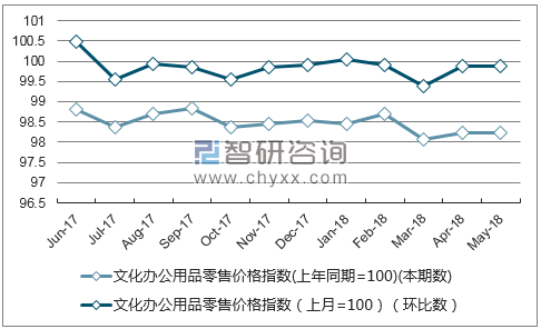 近一年辽宁文化办公用品零售价格指数走势图