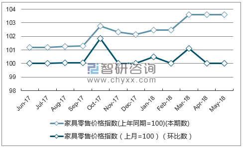 近一年海南家具零售价格指数走势图