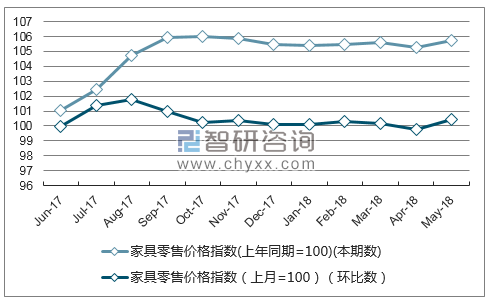 近一年四川家具零售价格指数走势图