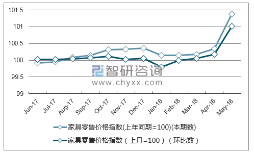 近一年云南家具零售价格指数走势图