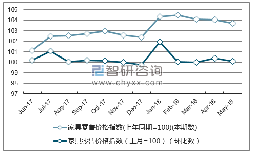 近一年陕西家具零售价格指数走势图