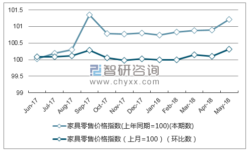 近一年甘肃家具零售价格指数走势图