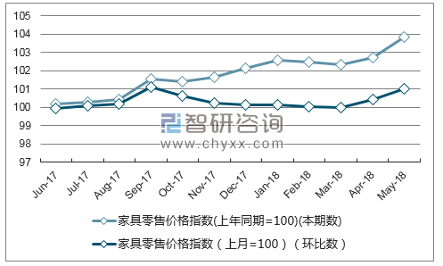 近一年青海家具零售价格指数走势图
