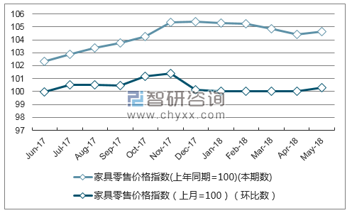 近一年宁夏家具零售价格指数走势图