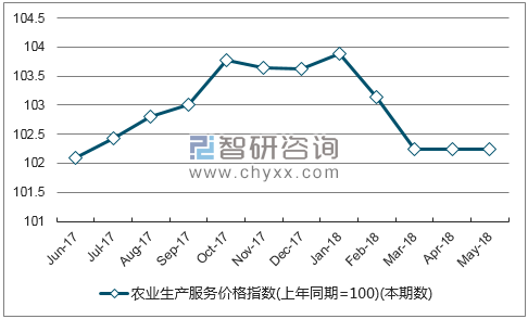 近一年江苏农业生产服务价格指数走势图