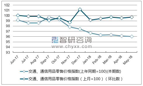 近一年四川交通、通信用品零售价格指数走势图