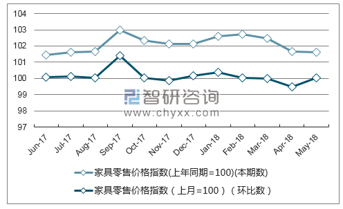 近一年辽宁家具零售价格指数走势图