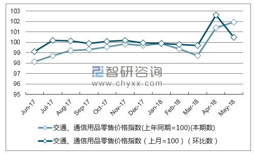 近一年贵州交通、通信用品零售价格指数走势图