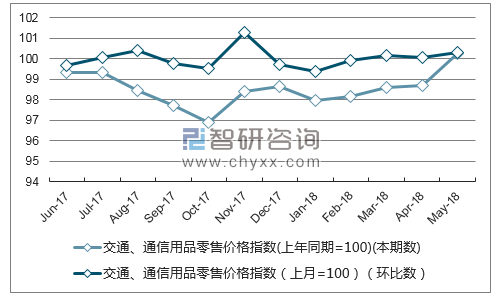 近一年吉林交通、通信用品零售价格指数走势图