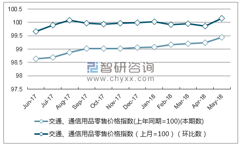 近一年云南交通、通信用品零售价格指数走势图
