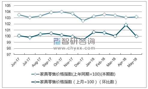 近一年吉林家具零售价格指数走势图