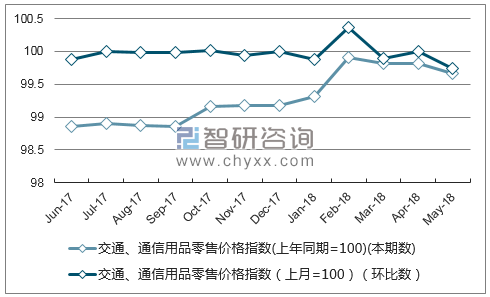 近一年西藏交通、通信用品零售价格指数走势图