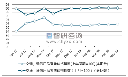 近一年黑龙江交通、通信用品零售价格指数走势图