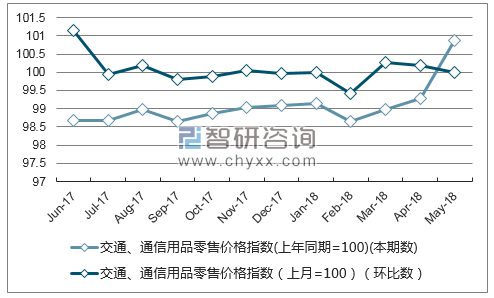 近一年甘肃交通、通信用品零售价格指数走势图