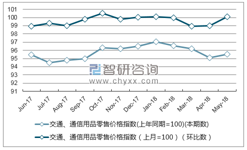 近一年青海交通、通信用品零售价格指数走势图