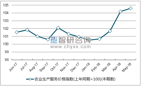 近一年山东农业生产服务价格指数走势图