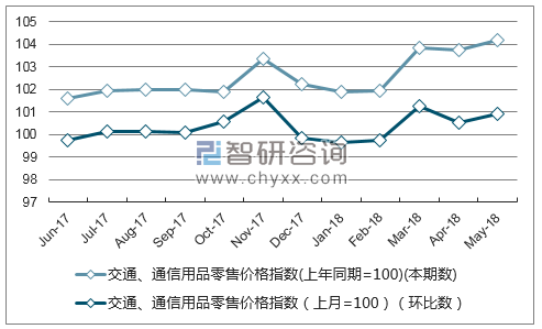 近一年宁夏交通、通信用品零售价格指数走势图