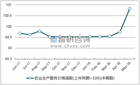 近一年湖北农业生产服务价格指数走势图