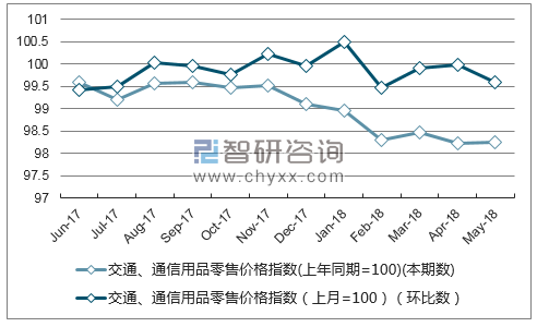 近一年江苏交通、通信用品零售价格指数走势图