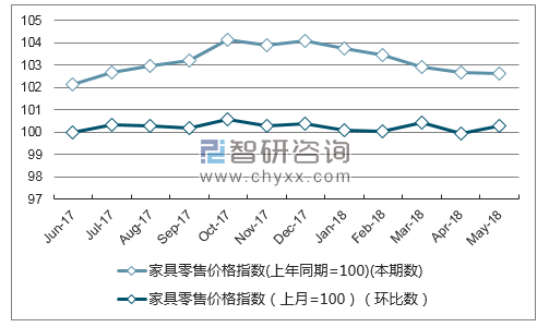 近一年江苏家具零售价格指数走势图
